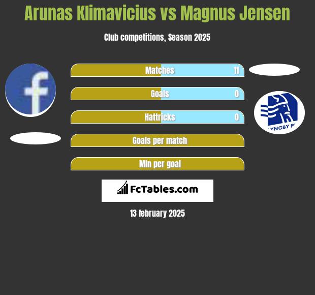 Arunas Klimavicius vs Magnus Jensen h2h player stats