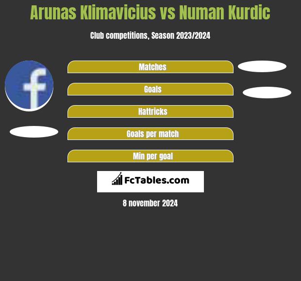 Arunas Klimavicius vs Numan Kurdic h2h player stats