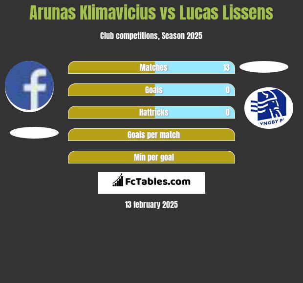 Arunas Klimavicius vs Lucas Lissens h2h player stats