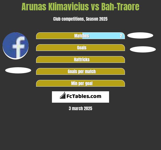 Arunas Klimavicius vs Bah-Traore h2h player stats