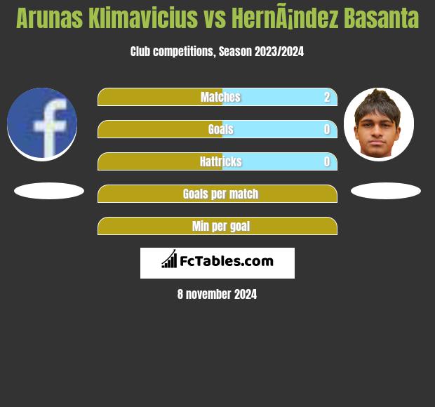 Arunas Klimavicius vs HernÃ¡ndez Basanta h2h player stats