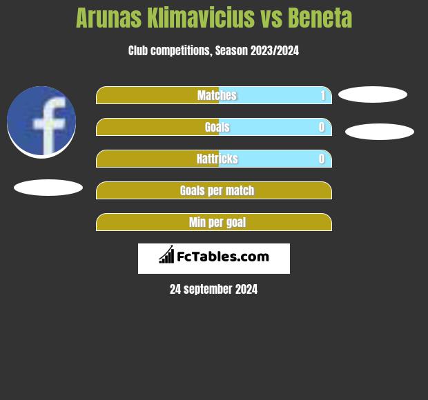 Arunas Klimavicius vs Beneta h2h player stats