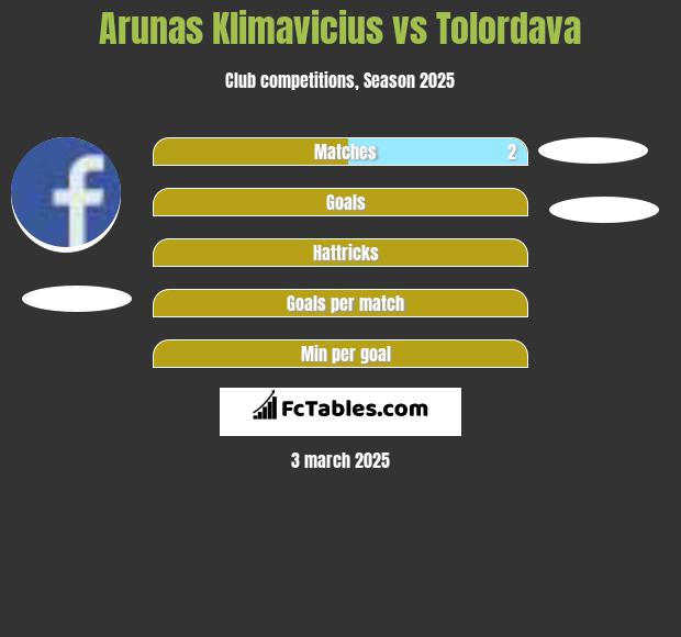 Arunas Klimavicius vs Tolordava h2h player stats