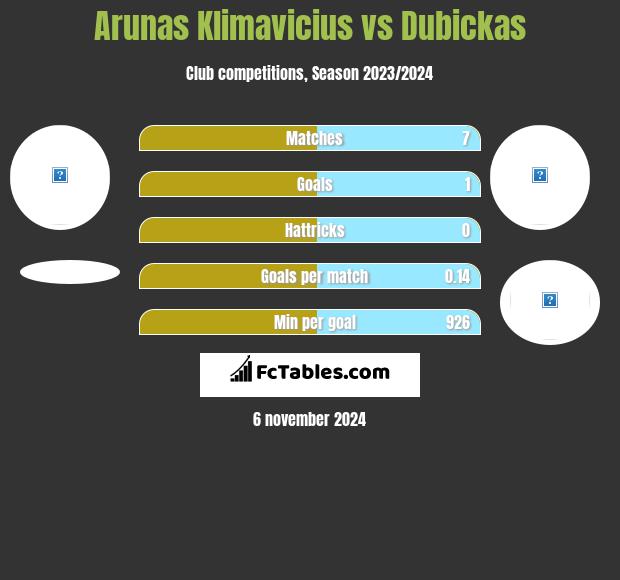 Arunas Klimavicius vs Dubickas h2h player stats