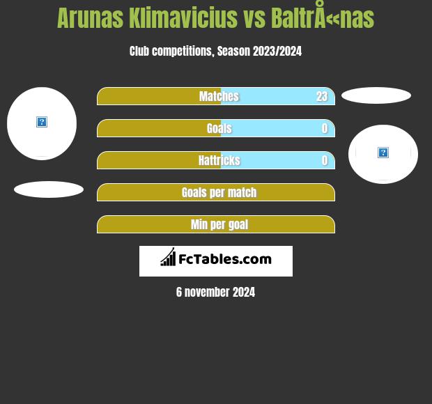 Arunas Klimavicius vs BaltrÅ«nas h2h player stats