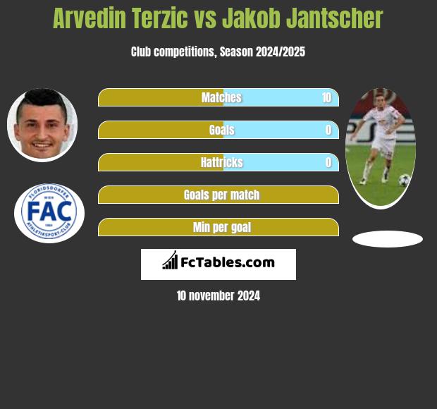 Arvedin Terzic vs Jakob Jantscher h2h player stats