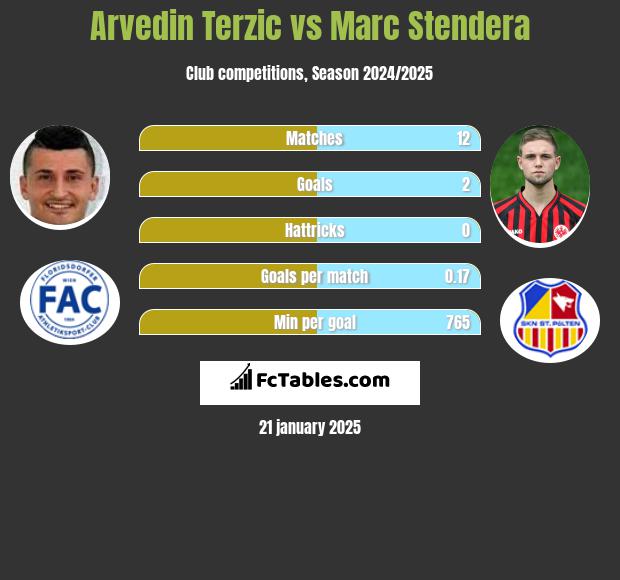 Arvedin Terzic vs Marc Stendera h2h player stats