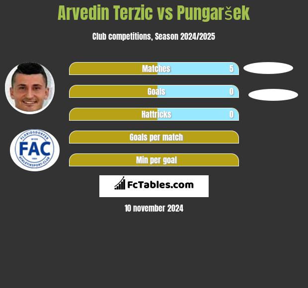 Arvedin Terzic vs Pungaršek h2h player stats