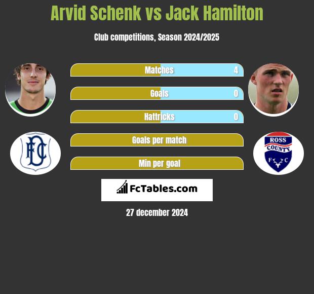 Arvid Schenk vs Jack Hamilton h2h player stats