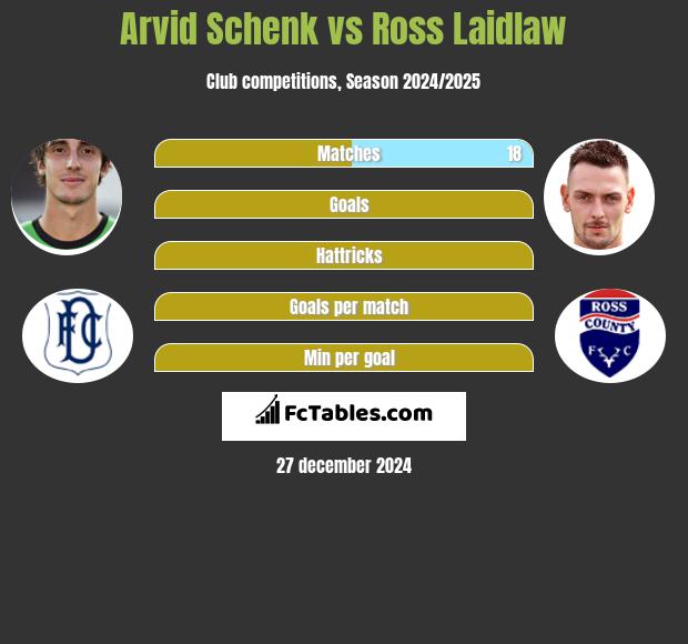 Arvid Schenk vs Ross Laidlaw h2h player stats