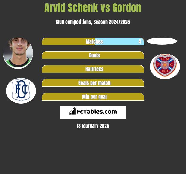 Arvid Schenk vs Gordon h2h player stats