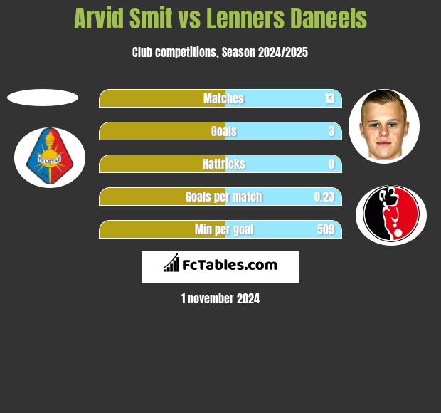 Arvid Smit vs Lenners Daneels h2h player stats