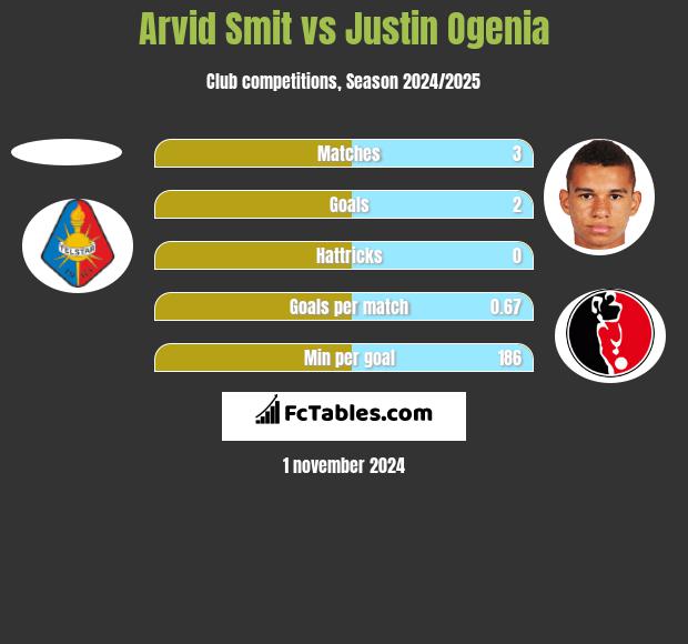 Arvid Smit vs Justin Ogenia h2h player stats