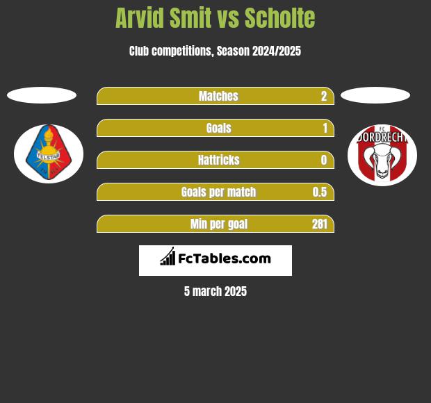 Arvid Smit vs Scholte h2h player stats