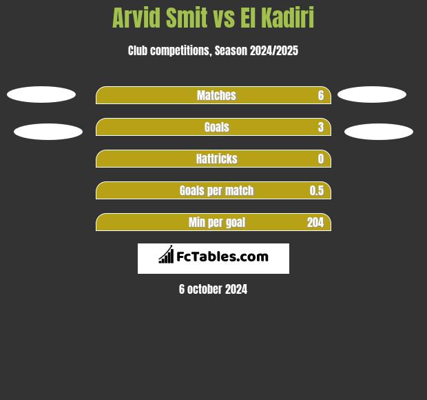 Arvid Smit vs El Kadiri h2h player stats