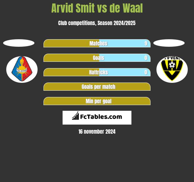 Arvid Smit vs de Waal h2h player stats