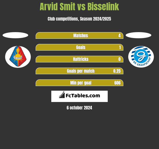 Arvid Smit vs Bisselink h2h player stats