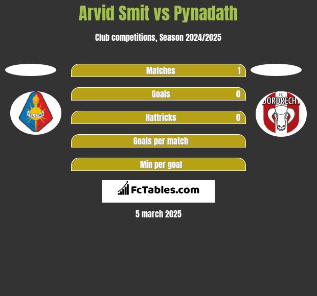 Arvid Smit vs Pynadath h2h player stats