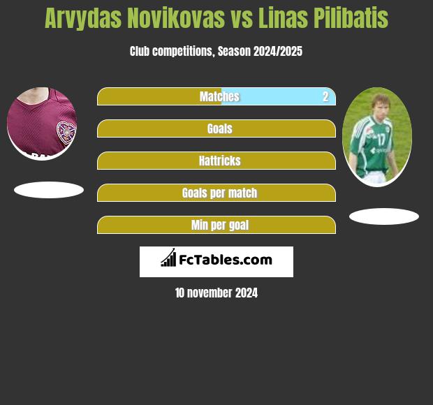 Arvydas Novikovas vs Linas Pilibatis h2h player stats