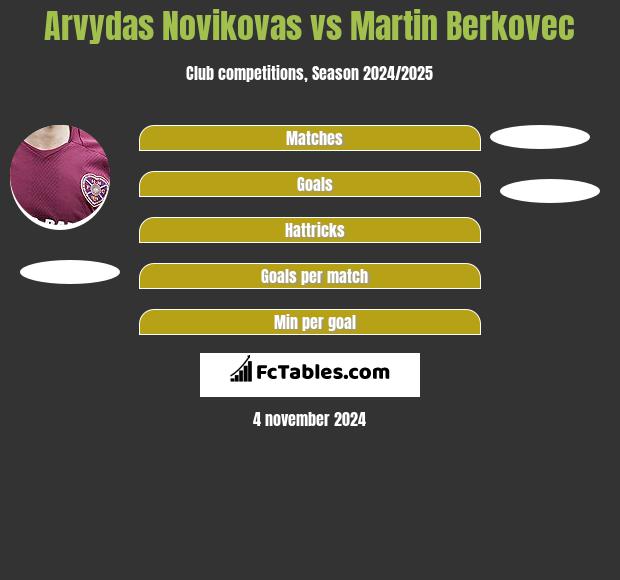 Arvydas Novikovas vs Martin Berkovec h2h player stats