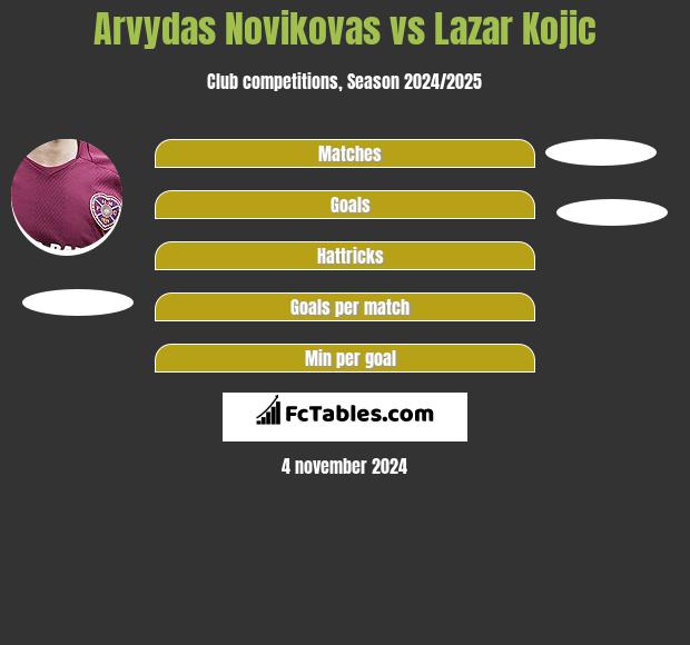 Arvydas Novikovas vs Lazar Kojic h2h player stats