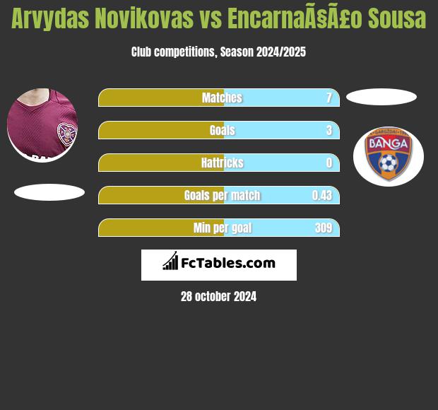 Arvydas Novikovas vs EncarnaÃ§Ã£o Sousa h2h player stats