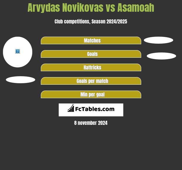 Arvydas Novikovas vs Asamoah h2h player stats