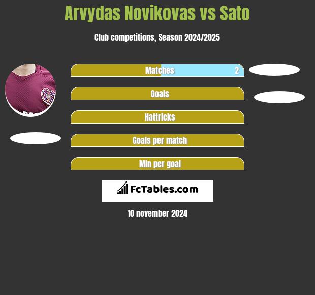 Arvydas Novikovas vs Sato h2h player stats