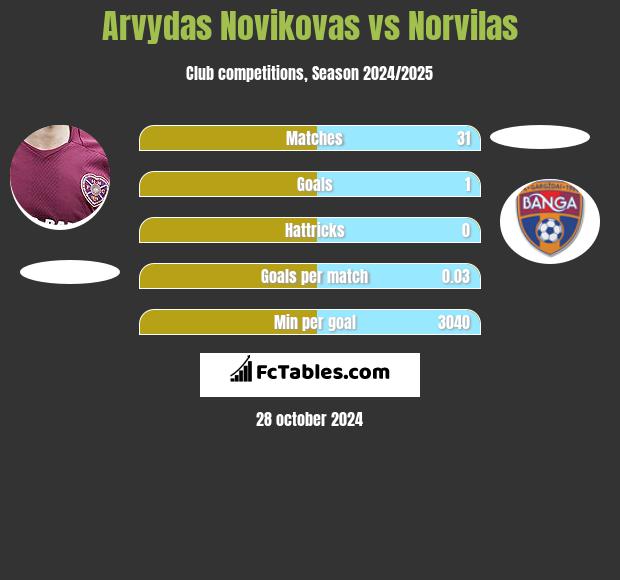 Arvydas Novikovas vs Norvilas h2h player stats