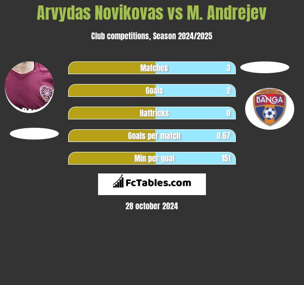 Arvydas Novikovas vs M. Andrejev h2h player stats