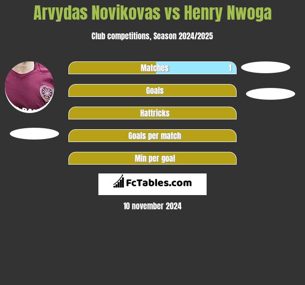 Arvydas Novikovas vs Henry Nwoga h2h player stats