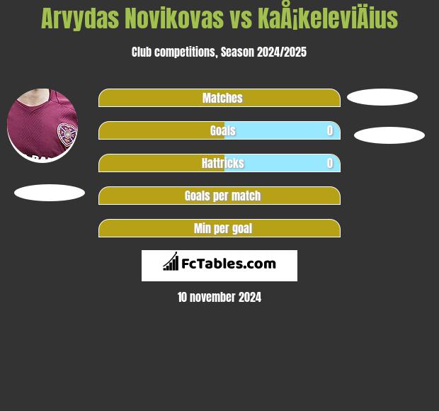 Arvydas Novikovas vs KaÅ¡keleviÄius h2h player stats