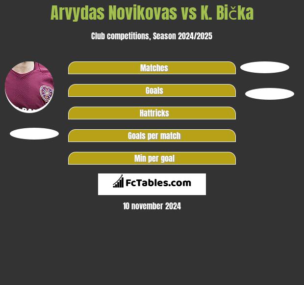 Arvydas Novikovas vs K. Bička h2h player stats