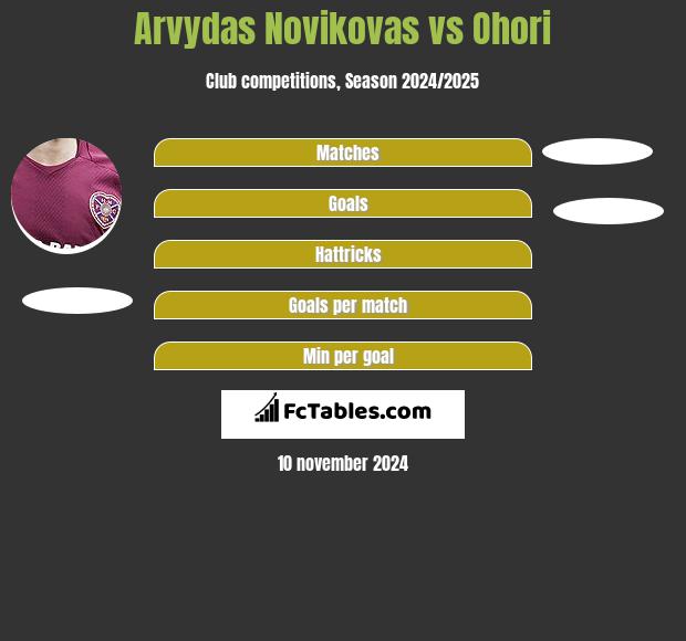 Arvydas Novikovas vs Ohori h2h player stats