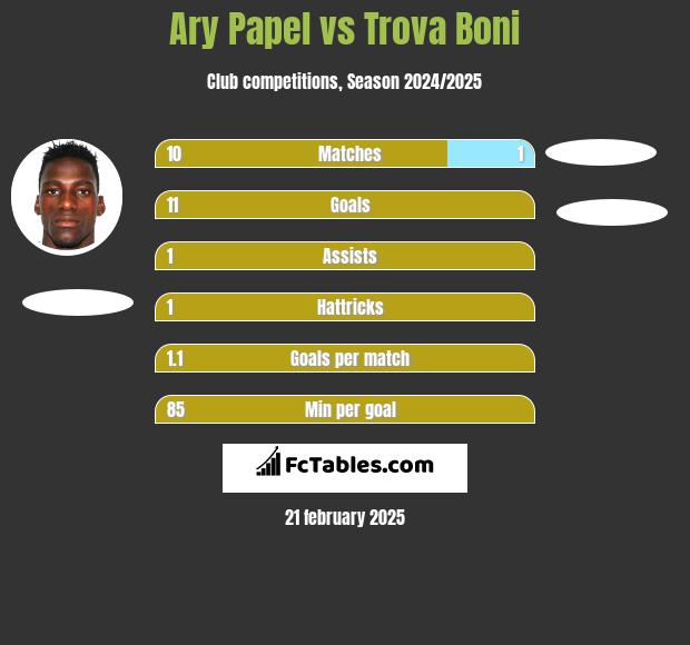 Ary Papel vs Trova Boni h2h player stats