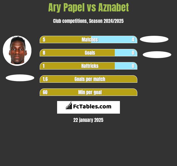 Ary Papel vs Aznabet h2h player stats