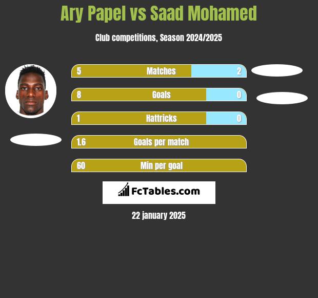 Ary Papel vs Saad Mohamed h2h player stats