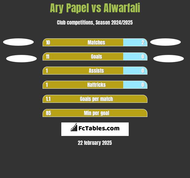 Ary Papel vs Alwarfali h2h player stats