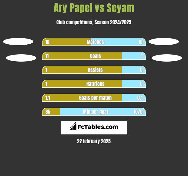 Ary Papel vs Seyam h2h player stats