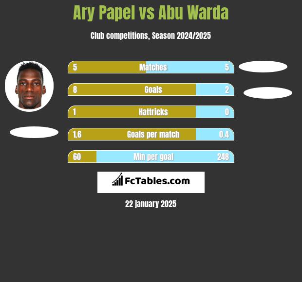 Ary Papel vs Abu Warda h2h player stats