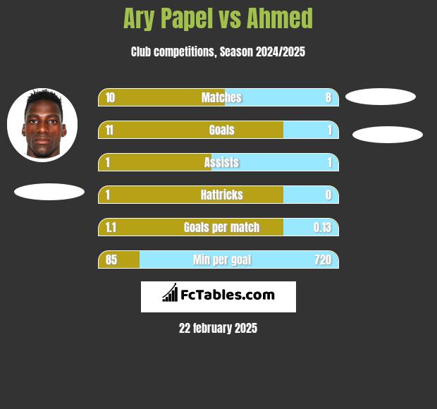 Ary Papel vs Ahmed h2h player stats