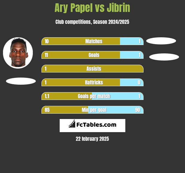 Ary Papel vs Jibrin h2h player stats