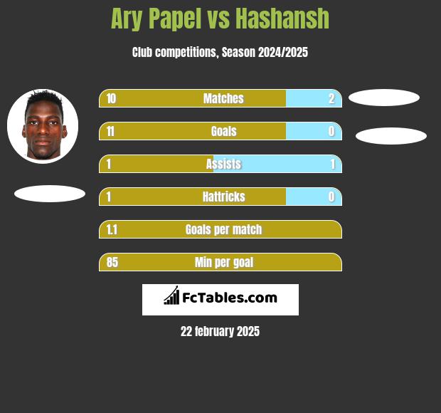 Ary Papel vs Hashansh h2h player stats