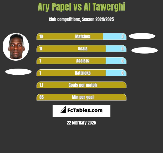 Ary Papel vs Al Tawerghi h2h player stats