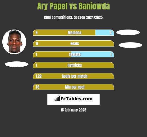 Ary Papel vs Baniowda h2h player stats