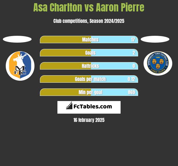 Asa Charlton vs Aaron Pierre h2h player stats