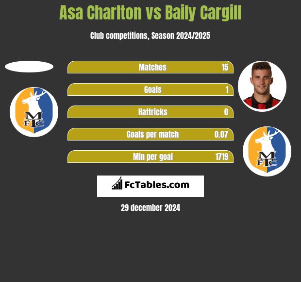 Asa Charlton vs Baily Cargill h2h player stats