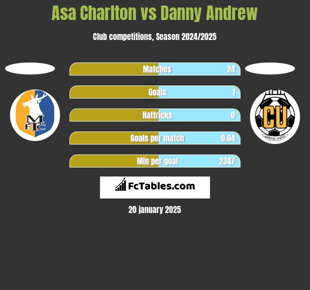 Asa Charlton vs Danny Andrew h2h player stats