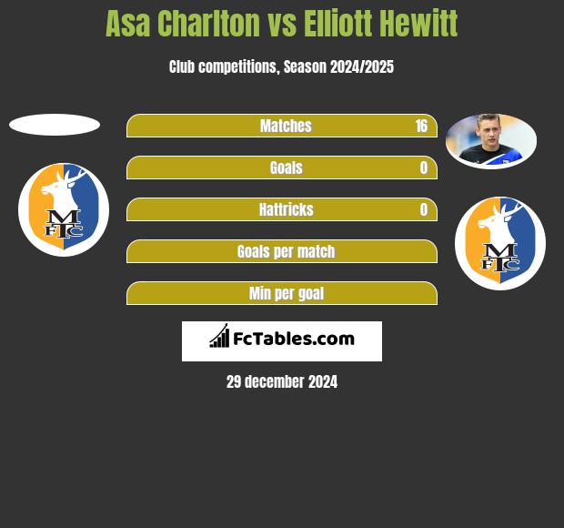 Asa Charlton vs Elliott Hewitt h2h player stats