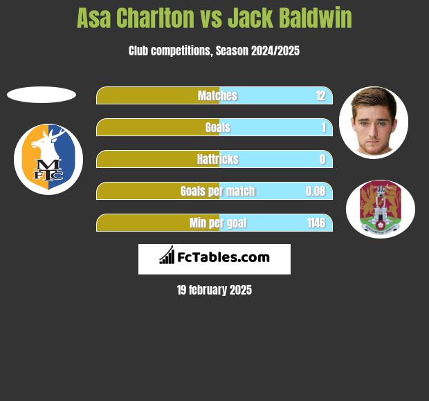 Asa Charlton vs Jack Baldwin h2h player stats